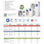 Pompa di calore idronica inverter Haier Super Acqua monoblocco da 11 Kw aria-acqua R32 A++